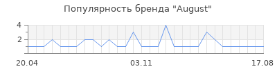 Популярность August