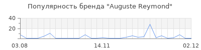 Популярность auguste reymond