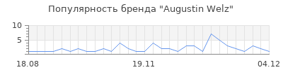 Популярность augustin welz