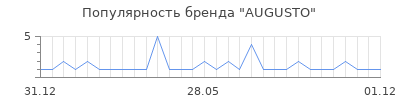 Популярность AUGUSTO