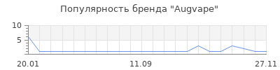 Популярность augvape