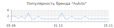 Популярность aukits