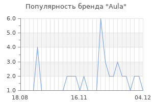 Популярность бренда Aula