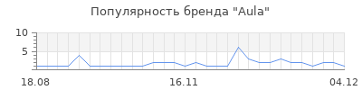 Популярность Aula