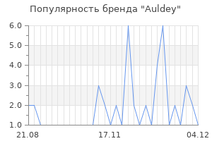 Популярность бренда auldey