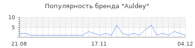 Популярность auldey