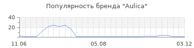 Популярность aulica