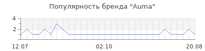 Популярность auma