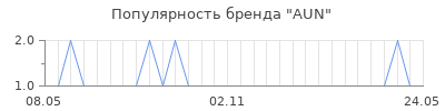 Популярность aun