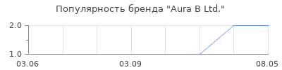 Популярность Aura B Ltd.