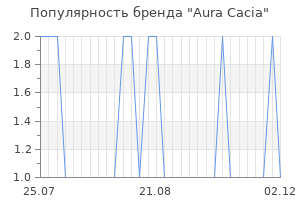 Популярность бренда aura cacia