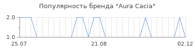 Популярность aura cacia