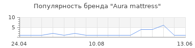 Популярность Aura mattress