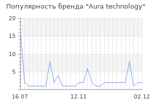Популярность бренда aura technology