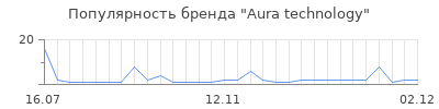 Популярность aura technology