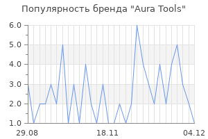 Популярность бренда Aura Tools