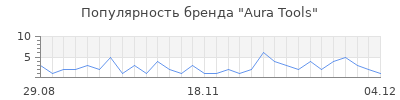 Популярность Aura Tools