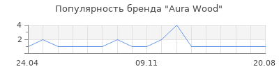 Популярность Aura Wood
