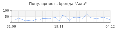 Популярность aura