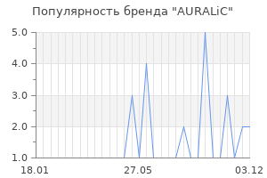 Популярность бренда auralic