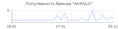 Популярность auralic