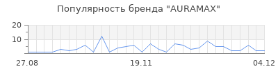 Популярность auramax