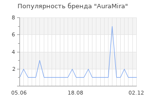 Популярность бренда AuraMira