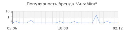Популярность AuraMira