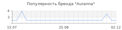 Популярность Auranna