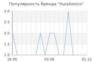 Популярность бренда AuraSonics