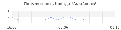 Популярность AuraSonics