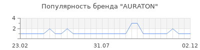 Популярность auraton