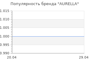 Популярность бренда AURELLA