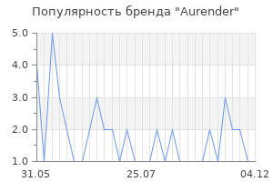 Популярность бренда aurender
