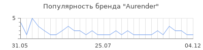Популярность aurender