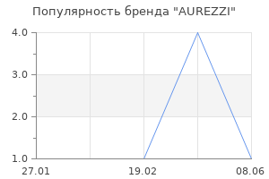 Популярность бренда AUREZZI