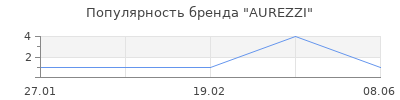 Популярность AUREZZI