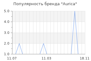 Популярность бренда Aurica