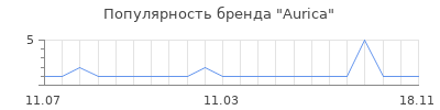 Популярность Aurica