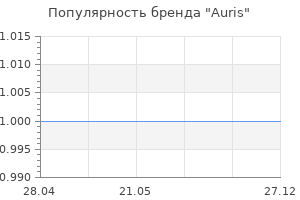 Популярность бренда Auris