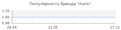 Популярность Auris
