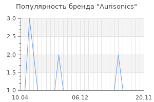 Популярность бренда aurisonics