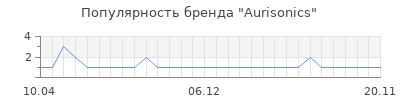 Популярность aurisonics