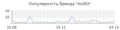 Популярность AURO