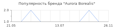 Популярность Aurora Borealis