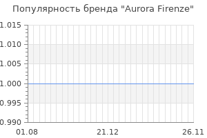 Популярность бренда aurora firenze