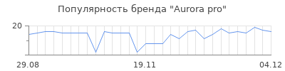 Популярность aurora pro