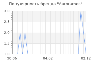 Популярность бренда auroramos