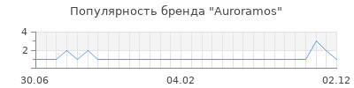 Популярность auroramos