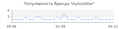 Популярность aurorastar